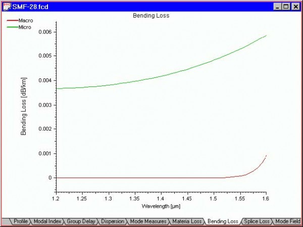 Optical Fiber - Bending Loss