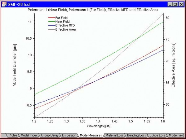 Optical Fiber - Mode Measures