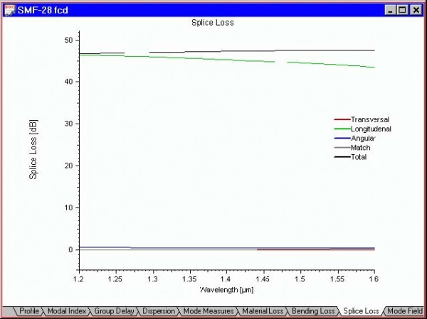 Optical Fiber - Splice Loss